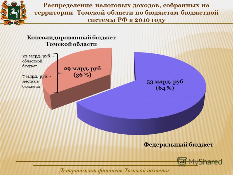 Распределение налоговых доходов, собранных на территории Томской области по бюджетам бюджетной системы РФ в 2010 году