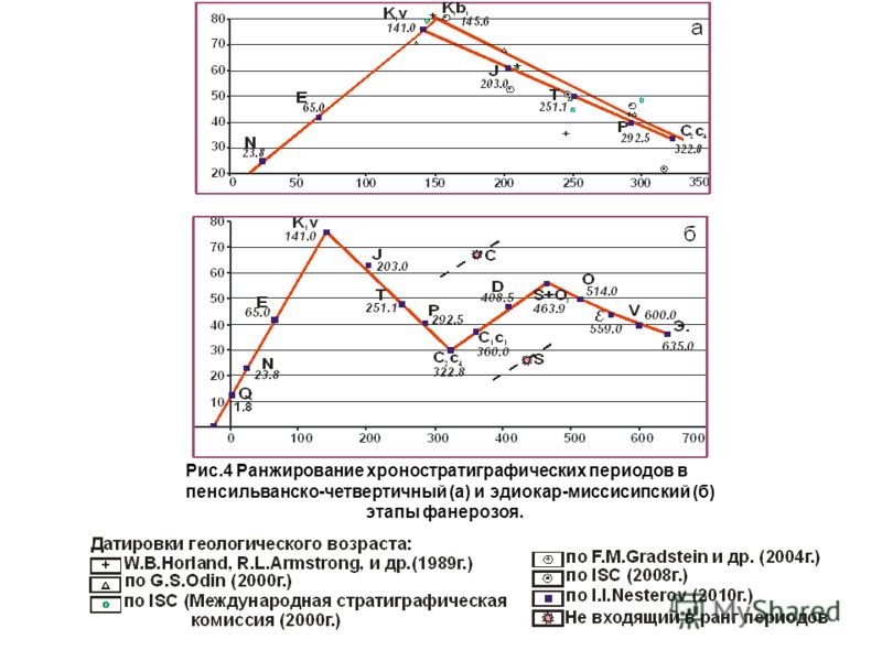 Рис.4 Ранжирование хроностратиграфических периодов в пенсильванско-четвертичный (а) и эдиокар-миссисипский (б) этапы фанерозоя.