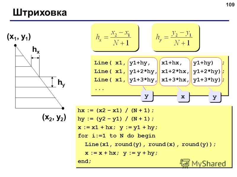 109 Штриховка (x 1, y 1 ) (x 2, y 2 ) hxhx hyhy y y x x y y Line( x1, y1+hy, x1+hx, y1+hy) ; Line( x1, y1+2*hy, x1+2*hx, y1+2*hy); Line( x1, y1+3*hy, x1+3*hx, y1+3*hy);... hx := (x2 – x1) / (N + 1); hy := (y2 – y1) / (N + 1); x := x1 + hx; y := y1 + 