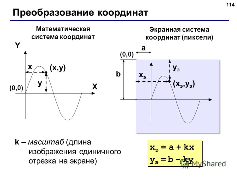 114 Преобразование координат (x,y)(x,y) X Y x y Математическая система координат Экранная система координат (пиксели) (xэ,yэ)(xэ,yэ) xэxэ yэyэ (0,0)(0,0) (0,0)(0,0) a b k – масштаб (длина изображения единичного отрезка на экране) x э = a + kx y э = b