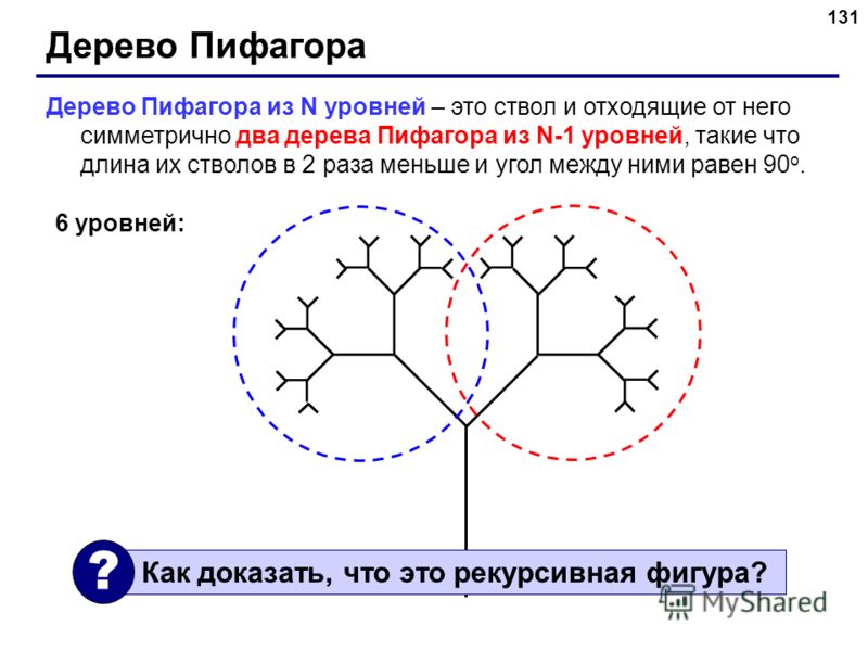 131 Дерево Пифагора Дерево Пифагора из N уровней – это ствол и отходящие от него симметрично два дерева Пифагора из N-1 уровней, такие что длина их стволов в 2 раза меньше и угол между ними равен 90 o. 6 уровней: Как доказать, что это рекурсивная фиг
