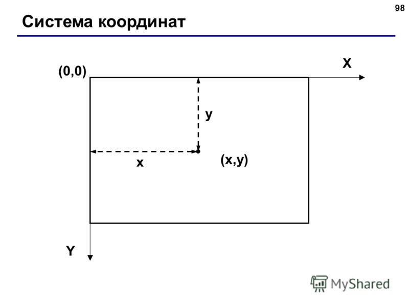 98 Система координат (0,0) (x,y)(x,y) X Y x y