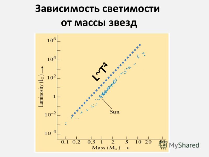 Зависимость светимости от массы звезд L~T 4