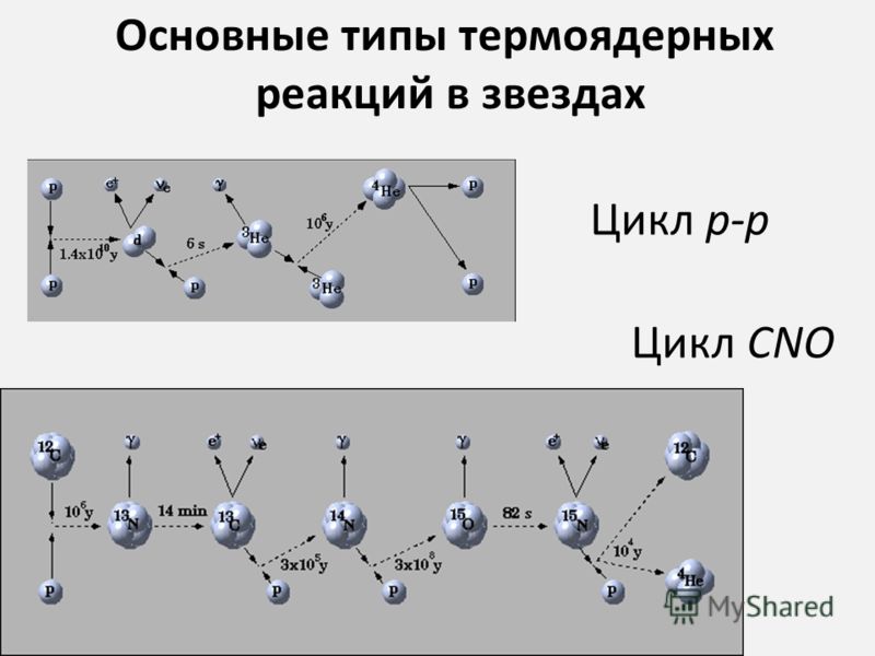 Основные типы термоядерных реакций в звездах Цикл p-p Цикл CNO