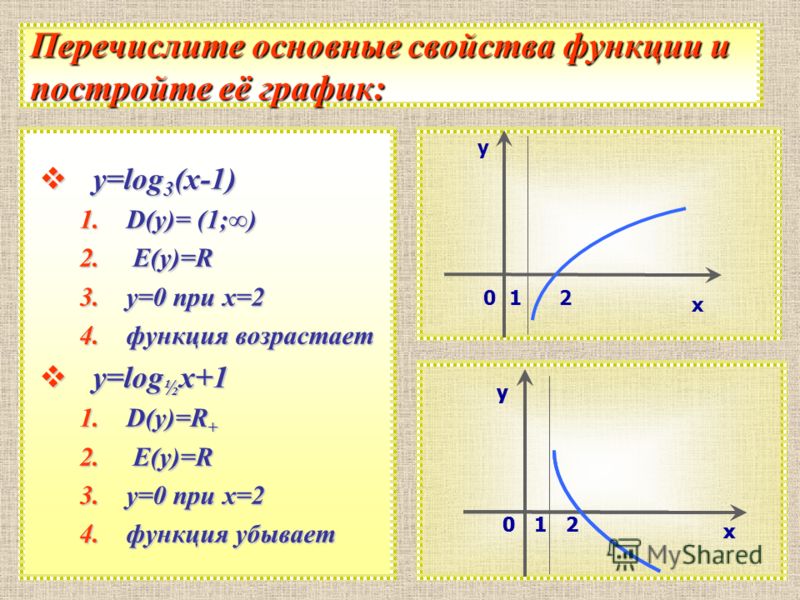 Перечислите основные свойства функции и постройте её график: y=log3(х-1) 1.D (y)= (1;) 2. E (y)=R 3.y =0 при х=2 4.ф ункция возрастает y=log½х+1 1.D (y)=R+ 2. E (y)=R 3.y =0 при х=2 4.ф ункция убывает 012 x y 012 x y 012 x y
