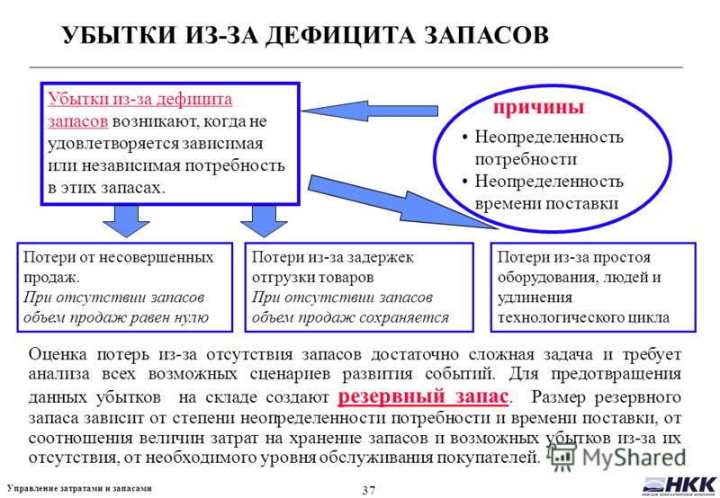 Проект является убыточным если
