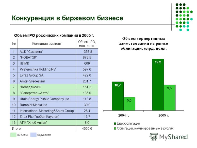 5 Конкуренция в биржевом бизнесе Объем IPO российских компаний в 2005 г. Компания-эмитент Объем IPO, млн. долл. 1АФК 