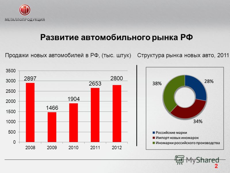 Развитие Рынка Страхования Авто В Оренбургской Области