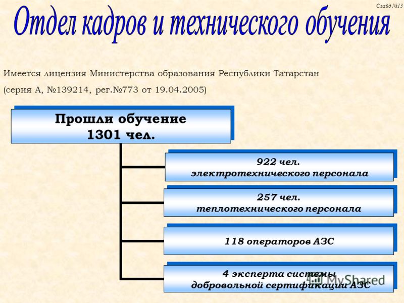Имеется лицензия Министерства образования Республики Татарстан (серия А, 139214, рег.773 от 19.04.2005) Слайд 13