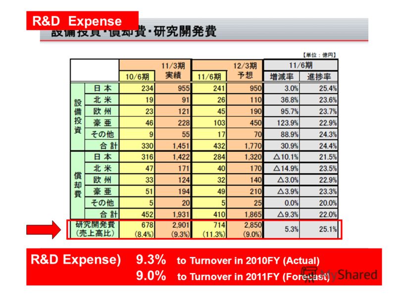 R&D Expense R&D Expense) 9.3% to Turnover in 2010FY (Actual) 9.0% to Turnover in 2011FY (Forecast)