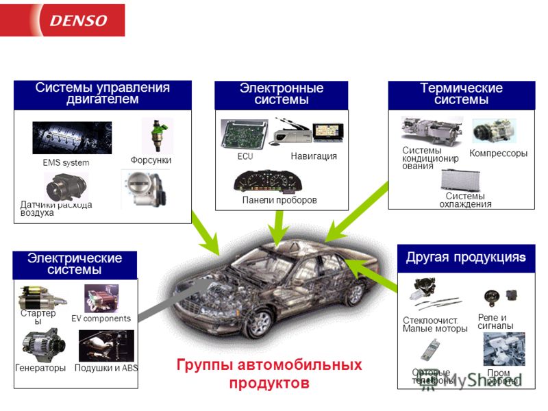 Driven by Quality This information is exclusive property of DENSO corporation. Without their consent, it shall not be reprinted or given to third parties. Filter Стеклоочист. Малые моторы Электронные системы ECU Панели проборов Навигация Другая проду