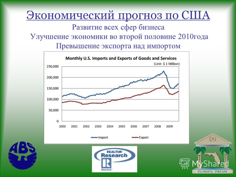 Экономический прогноз по США Развитие всех сфер бизнеса Улучшение экономики во второй половине 2010года Превышение экспорта над импортом