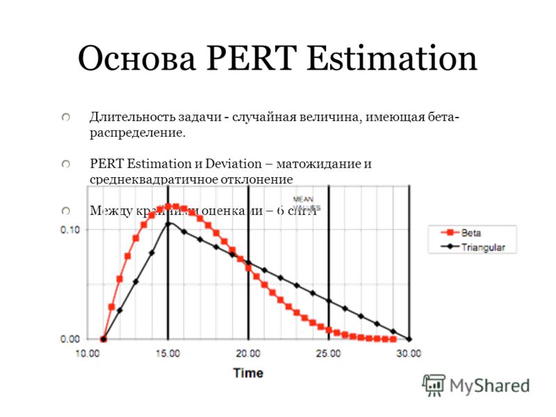 Основа PERT Estimation Длительность задачи - случайная величина, имеющая бета- распределение. PERT Estimation и Deviation – матожидание и среднеквадратичное отклонение Между крайними оценками – 6 сигм