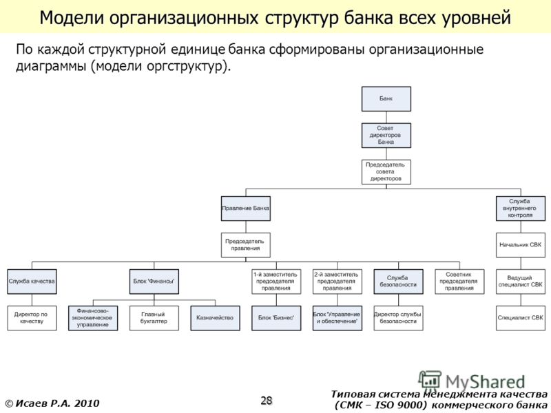 Типовая система менеджмента качества (СМК – ISO 9000) коммерческого банка 28 © Исаев Р.А. 2010 Модели организационных структур банка всех уровней По каждой структурной единице банка сформированы организационные диаграммы (модели оргструктур).