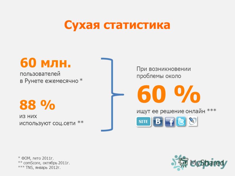 Сухая статистика 60 млн. пользователей в Рунете ежемесячно * 88 % из них используют соц.сети ** * ФОМ, лето 2011г. ** comScore, октябрь 2011г. *** TNS, январь 2012г. При возникновении проблемы около 60 % ищут ее решение онлайн *** SITE