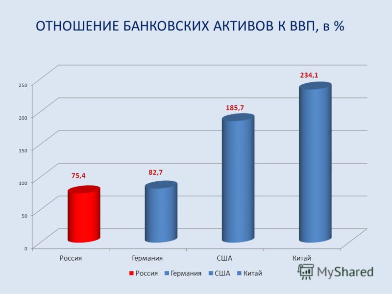 Банковский показатель отношение банковских активов к ввп Банковский показатель отношение банковских активов к ввп