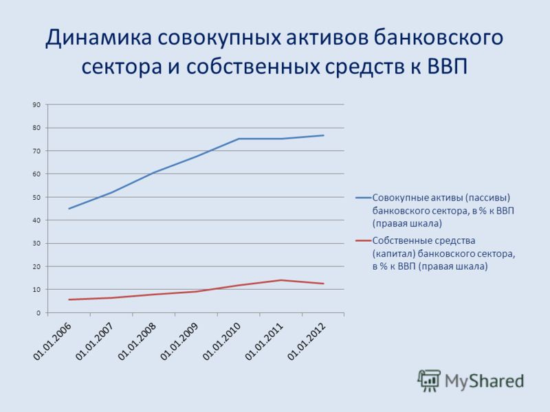 Банковский показатель отношение банковских активов к ввп Банковский показатель отношение банковских активов к ввп