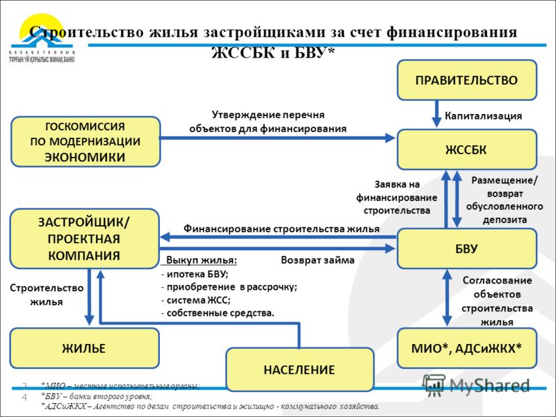 Финансирование инфраструктурных проектов