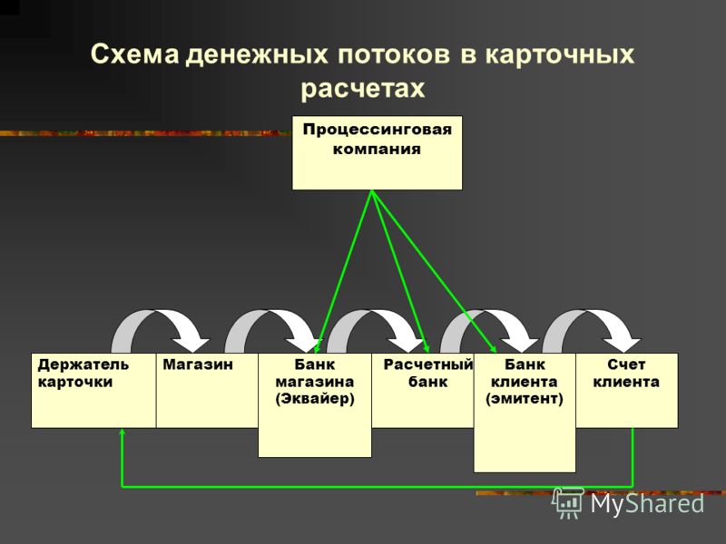 Схема денежных потоков компании Схема денежных потоков компании