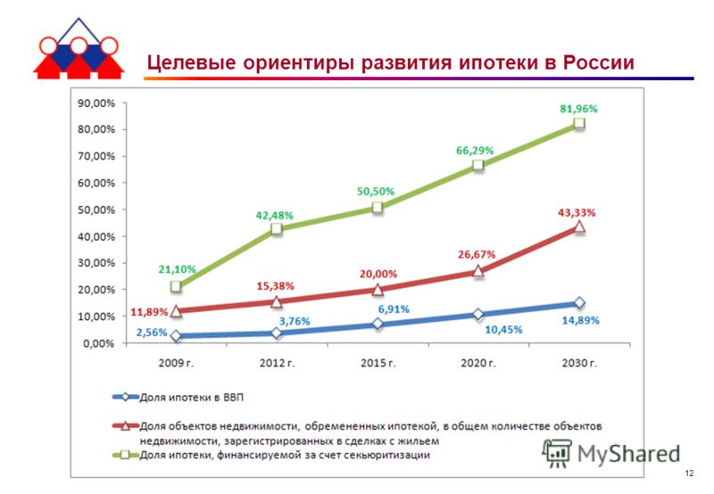 12 Целевые ориентиры развития ипотеки в России