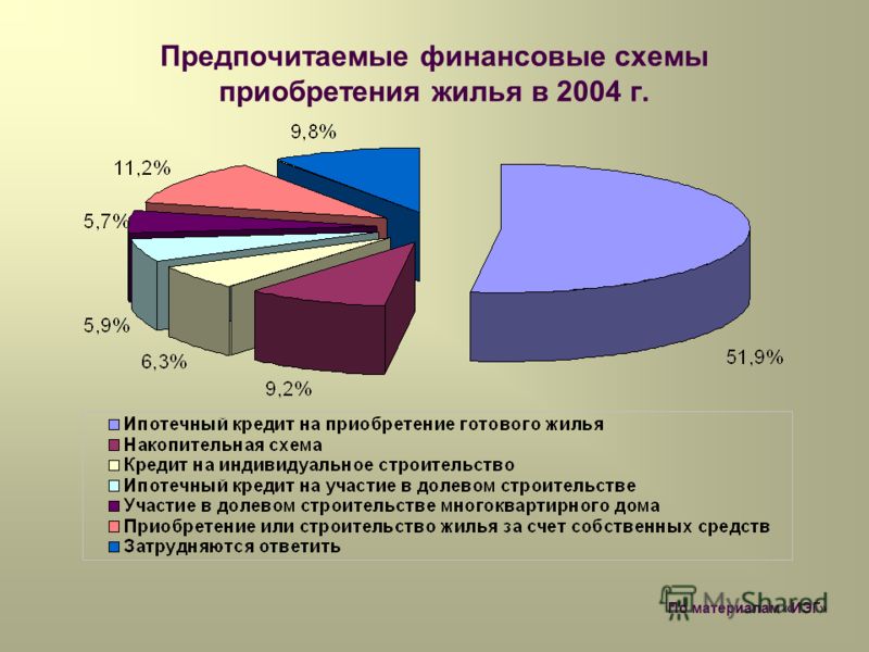 Предпочитаемые финансовые схемы приобретения жилья в 2004 г. По материалам «ИЭГ»