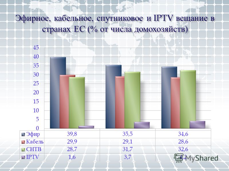 Эфирное, кабельное, спутниковое и IPTV вещание в странах ЕС (% от числа домохозяйств )