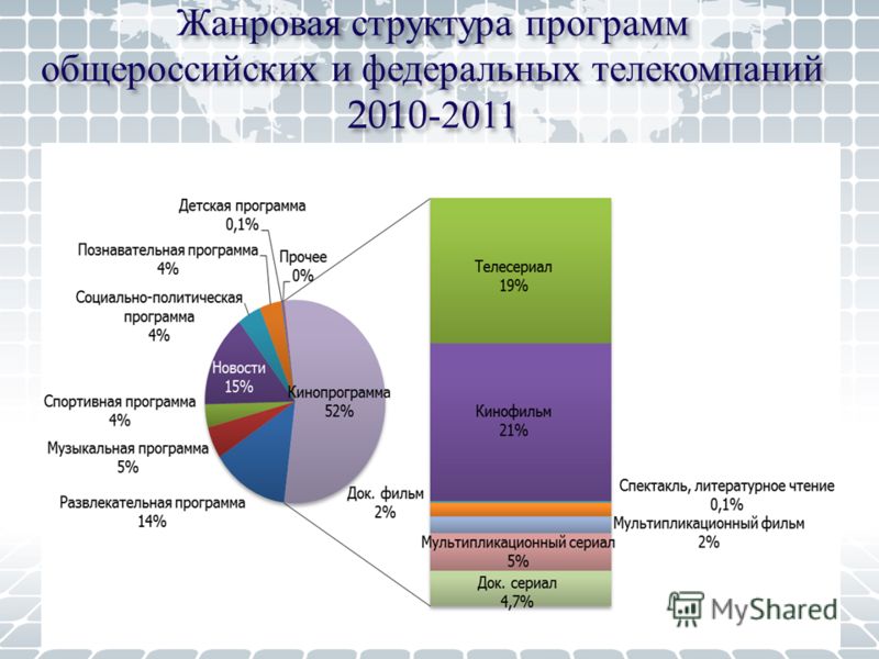 Жанровая структура программ общероссийских и федеральных телекомпаний 2010-2011