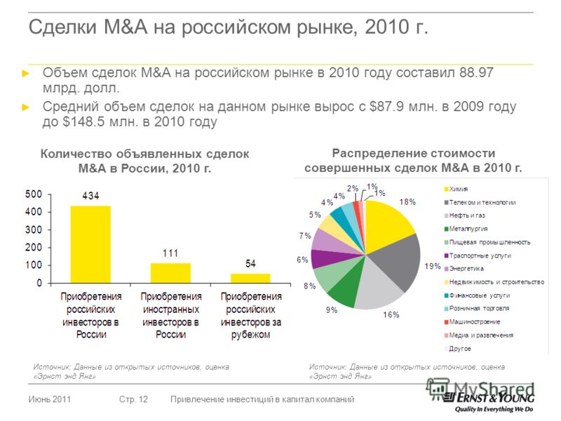 Июнь 2011Привлечение инвестиций в капитал компанийСтр. 12 Сделки M&A на российском рынке, 2010 г. Объем сделок M&A на российском рынке в 2010 году составил 88.97 млрд. долл. Средний объем сделок на данном рынке вырос с $87.9 млн. в 2009 году до $148.