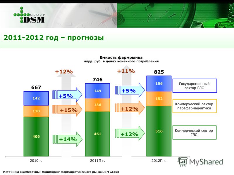 2011-2012 год – прогнозы Источник: ежемесячный мониторинг фармацевтического рынка DSM Group