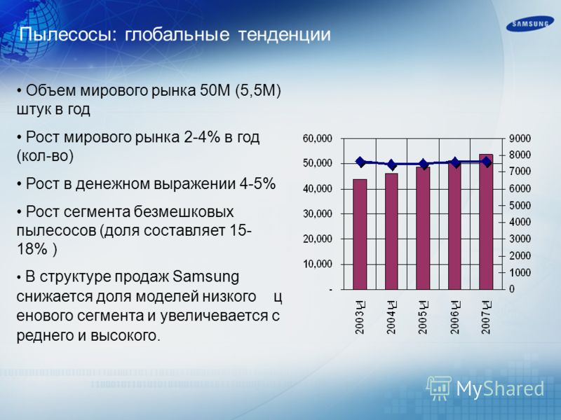 Пылесосы: глобальные тенденции Объем мирового рынка 50М (5,5M) штук в год Рост мирового рынка 2-4% в год (кол-во) Рост в денежном выражении 4-5% Рост сегмента безмешковых пылесосов (доля составляет 15- 18% ) В структуре продаж Samsung снижается доля 