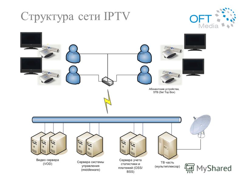 Структура сети IPTV