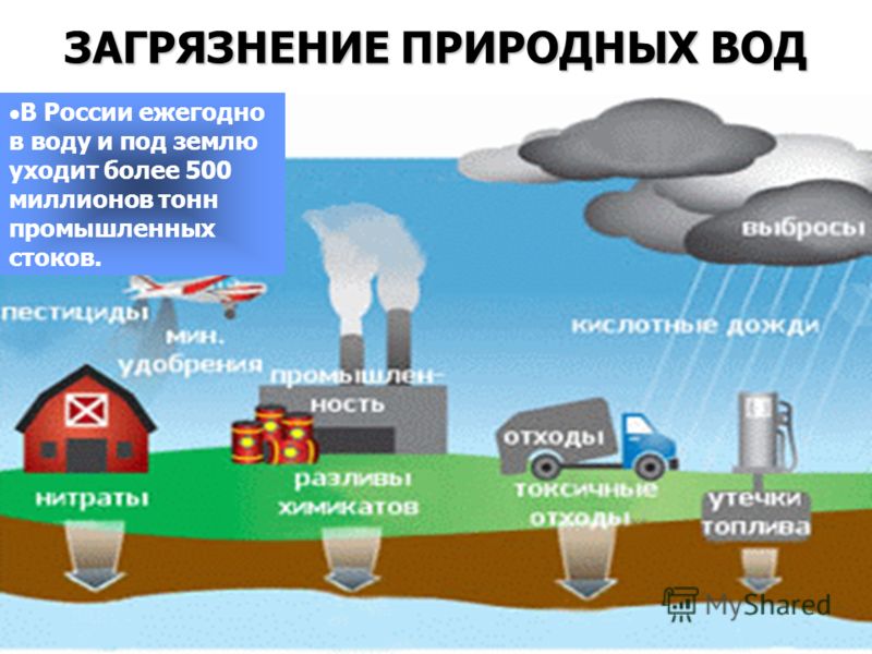ЗАГРЯЗНЕНИЕ ПРИРОДНЫХ ВОД В России ежегодно в воду и под землю уходит более 500 миллионов тонн промышленных стоков.