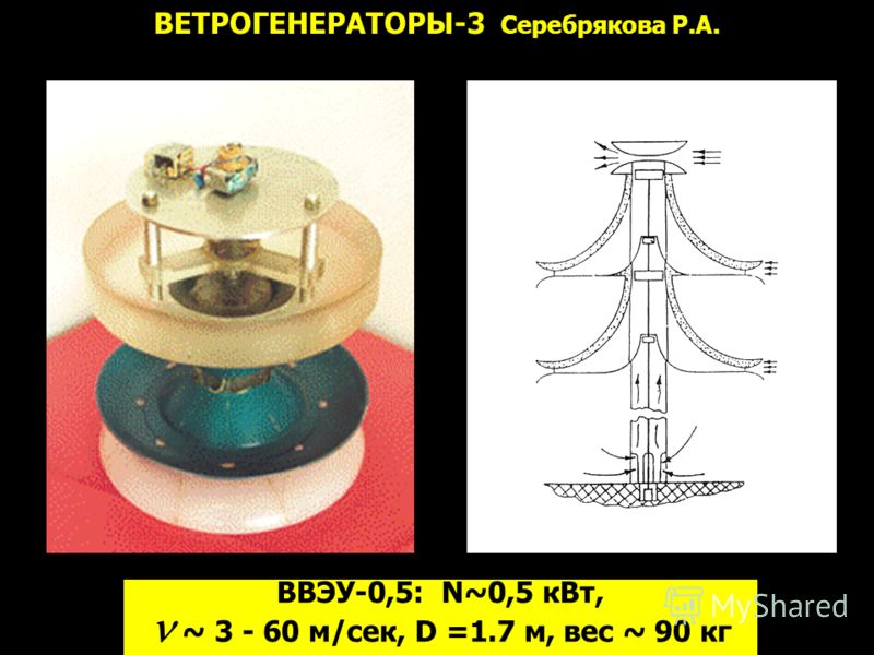 ВЕТРОГЕНЕРАТОРЫ-3 Серебрякова Р.А. ВВЭУ-0,5: N~0,5 кВт, ~ 3 - 60 м/сек, D =1.7 м, вес ~ 90 кг