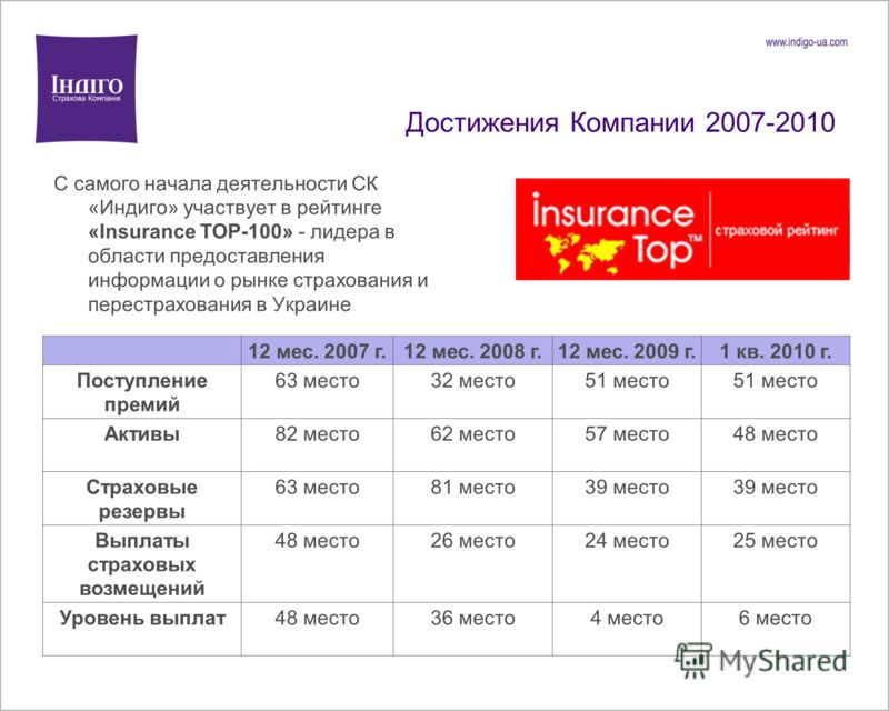 Достижения Компании 2007-2010 С самого начала деятельности СК «Индиго» участвует в рейтинге «Insurance TOP-100» - лидера в области предоставления информации о рынке страхования и перестрахования в Украине 12 мес. 2007 г.12 мес. 2008 г.12 мес. 2009 г.