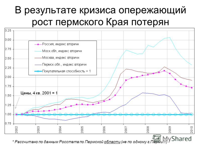 В результате кризиса опережающий рост пермского Края потерян * Рассчитано по данным Росстата по Пермской области (не по одному г.Перми!!!)