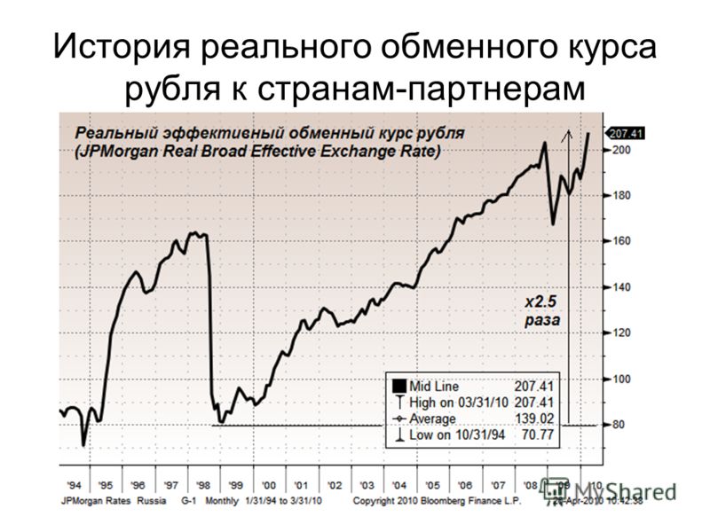 История реального обменного курса рубля к странам-партнерам