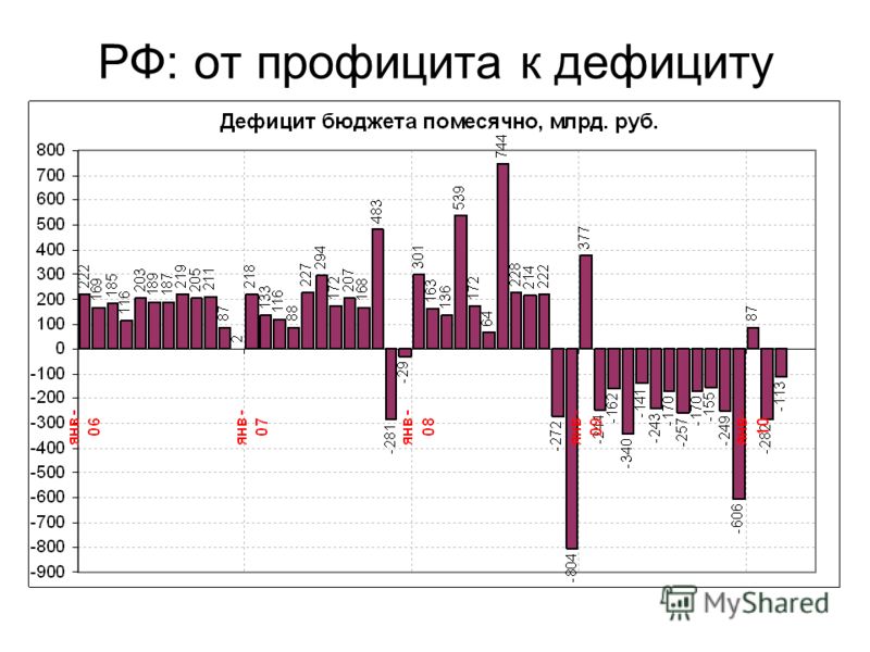 РФ: от профицита к дефициту