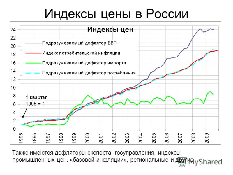 Индексы цены в России Также имеются дефляторы экспорта, госуправления, индексы промышленных цен, «базовой инфляции», региональные и другие