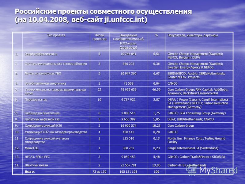 Российские проекты совместного осуществления (на 10.04.2008, веб-сайт ji.unfccc.int) Тип проекта Число проектов Ожидаемые сокращения эмиссий, tCO2-equiv.(2008-2012)% Покупатели, инвесторы, партнеры 1.Энергоэффективность5 10 744 041 6,51 Climate Chang