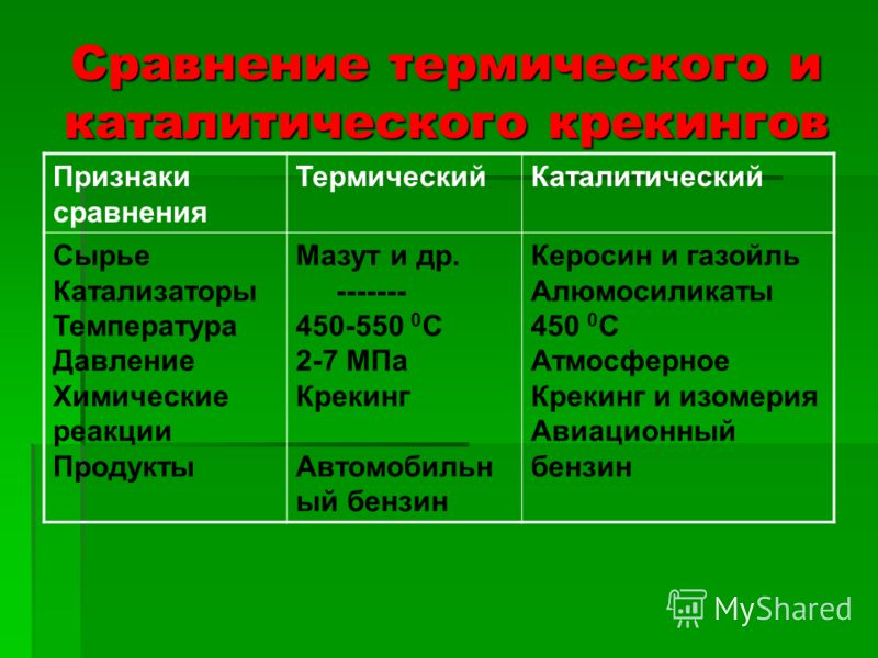 Сравнение термического и каталитического крекингов Признаки сравнения ТермическийКаталитический Сырье Катализаторы Температура Давление Химические реакции Продукты Мазут и др. ------- 450-550 0 С 2-7 МПа Крекинг Автомобильн ый бензин Керосин и газойл
