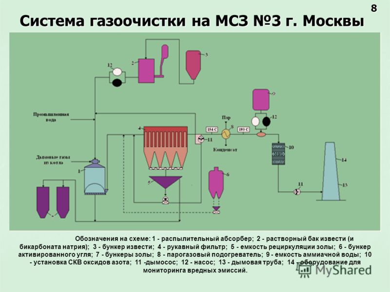 Схема мусоросжигающий завод Схема мусоросжигающий завод