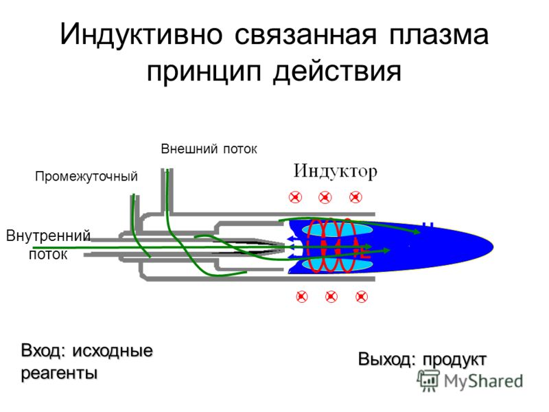 С индуктивно связанной плазмой С индуктивно связанной плазмой