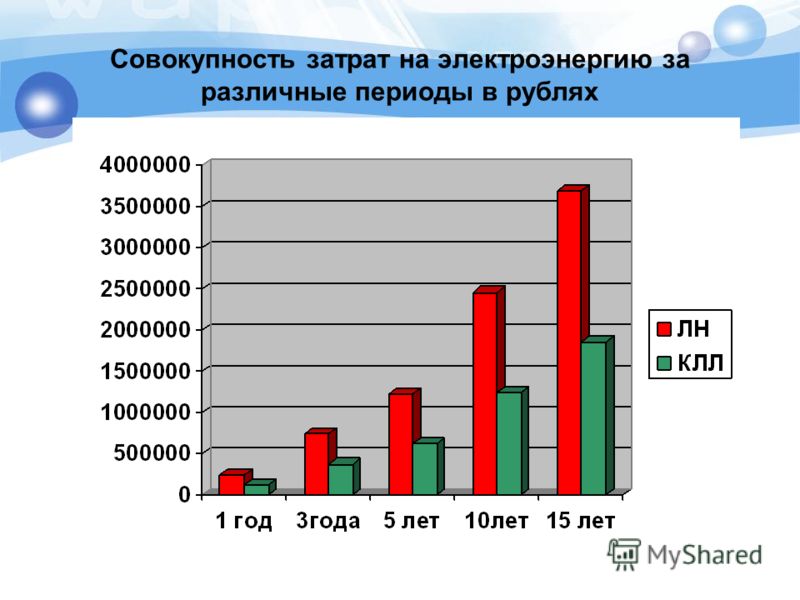 Совокупность затрат на электроэнергию за различные периоды в рублях