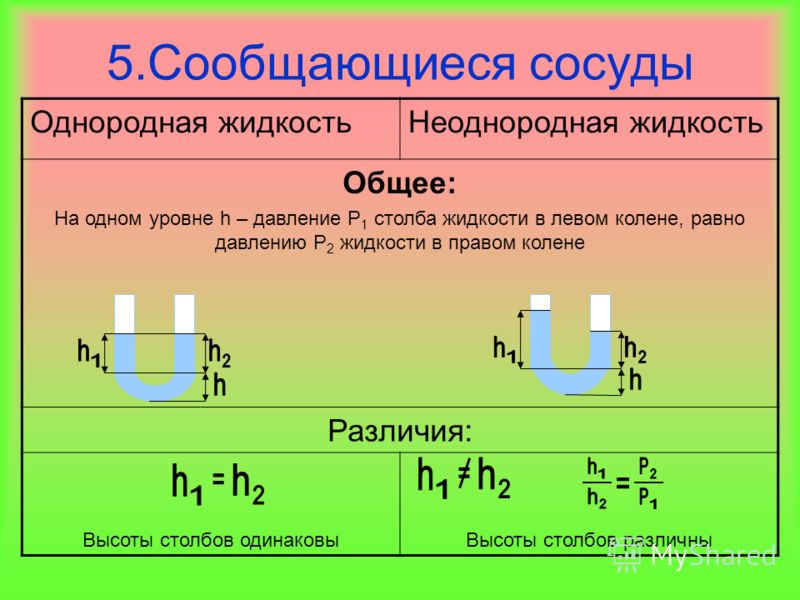 Сообщающиеся Сосуды Физика 7 Класс Презентация