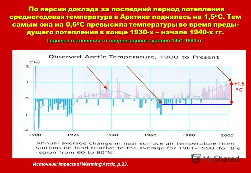 Источник: Impacts of Warming Arctic, p.23. По версии доклада за последний период потепления среднегодовая температура в Арктике поднялась на 1,5 о С. Тем самым она на 0,6 о С превысила температуры во время преды- дущего потепления в конце 1930-х – на