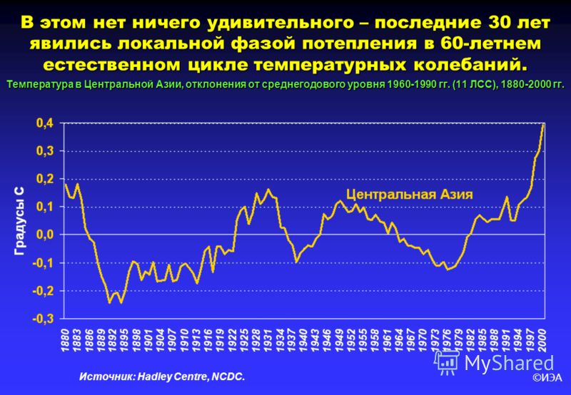 ©ИЭА Источник: Hadley Centre, NCDC. В этом нет ничего удивительного – последние 30 лет явились локальной фазой потепления в 60-летнем естественном цикле температурных колебаний. Температура в Центральной Азии, отклонения от среднегодового уровня 1960