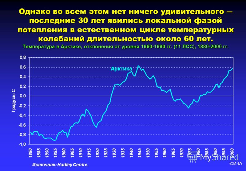 ©ИЭА Однако во всем этом нет ничего удивительного последние 30 лет явились локальной фазой потепления в естественном цикле температурных колебаний длительностью около 60 лет. Температура в Арктике, отклонения от уровня 1960-1990 гг. (11 ЛСС), 1880-20