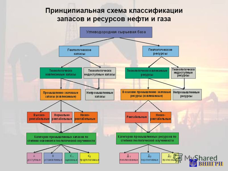 Принципиальная схема классификации запасов и ресурсов нефти и газаВНИГРИВНИГРИ