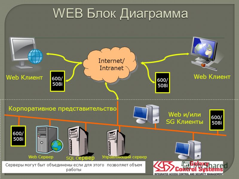 Web Сервер SQL С ервер Internet/ Intranet Корпоративное представительство Web Клиент Web и/или SG Клиенты Серверы могут быт объединены если для этого позволяет объем работы Управляющий сервер 600/ 508i 600/ 508i 600/ 508i 600/ 508i