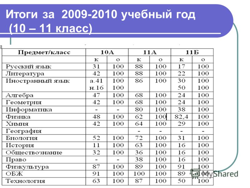Итоги за 2009-2010 учебный год (10 – 11 класс)